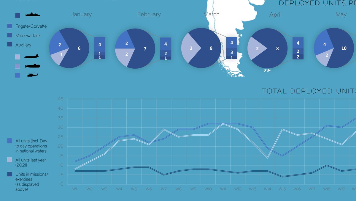 How many assets of the #German #Navy were deployed in international operations &amp; how many were operating in national waters in 2022?
You can find this information at the bottom of the #fleettracker world map.
Curious to get the whole picture?
Check it out: t1p.de/99gcb