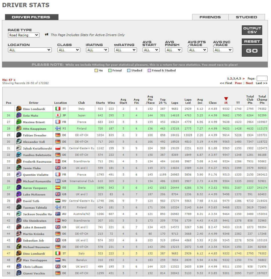 The world top 50 target was something I set myself by the end of the year and I achieved it, then when you see @Max33Verstappen being there it has a whole other effect. Whoever stops is lost though, now we go for the top 20!
#WeAreAltus #Simracing #eSports #RACE #iRacing #Racing