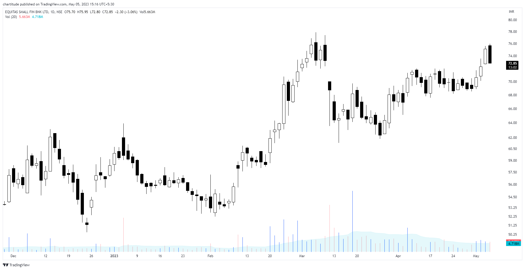 The_Chartist 📈 on Twitter "With no profit cushion, what remains with me is 10 of the original