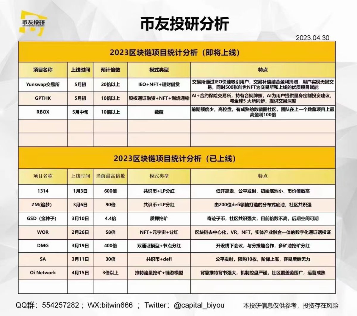推特做数藏kol第一人

抽奖rbox数藏平台
彩蛋2688💰白名单3个

平台链接：等通知

🎁白单NFR✖️3
二级预估变现3000💰到5000💰

要求关注
<a href="/qianmutong/">千目瞳 Web3.0</a> 
@Rbox_Binance 
<a href="/TaiYI_Nft/">TaiYi</a> 
转推➕点赞评论

🎁进飞机群里不定时空投➕白名单
18小时内开奖 #NFT #NFR #数字藏品