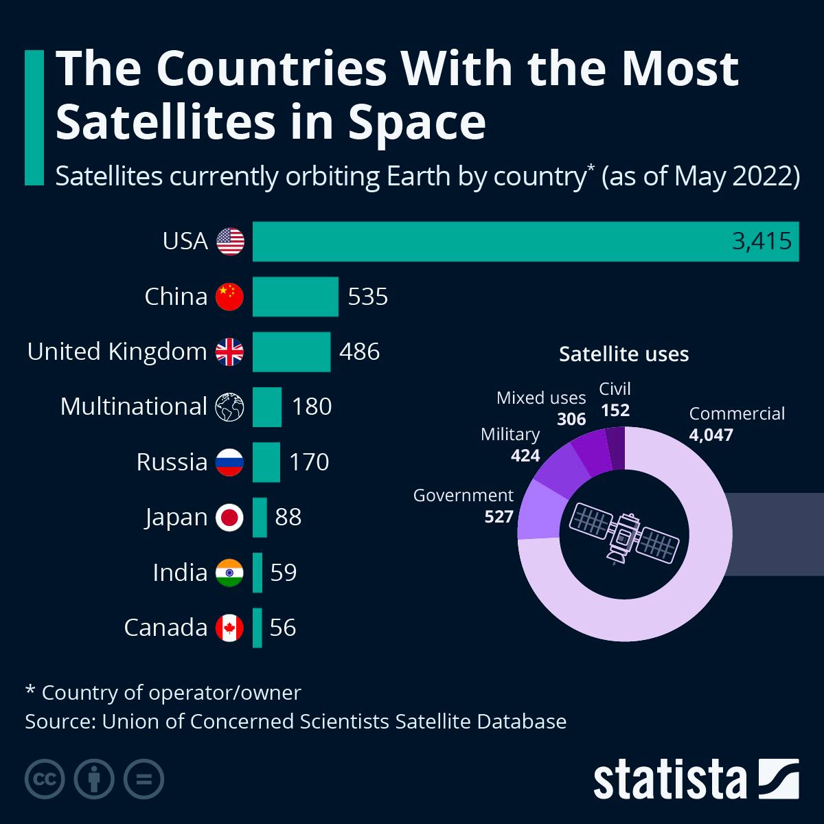 Countries with the largest number of satellites in space.
