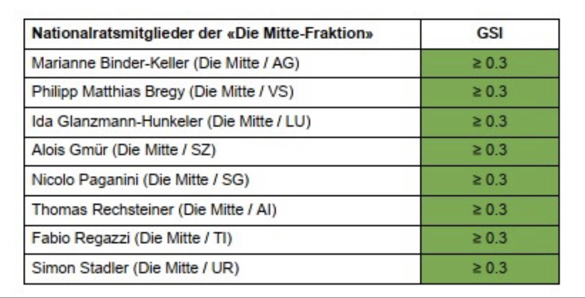 Gute Bedingungen für das Gastgewerbe und den Tourismus sind gerade für die Berggebiete sehr wichtig. Danke <a href="/GastroSuisseCH/">GastroSuisse</a> für die Anerkennung unserer Arbeit in Bern. Der Einsatz für starke Berg- und Landregionen geht weiter🙌🏻