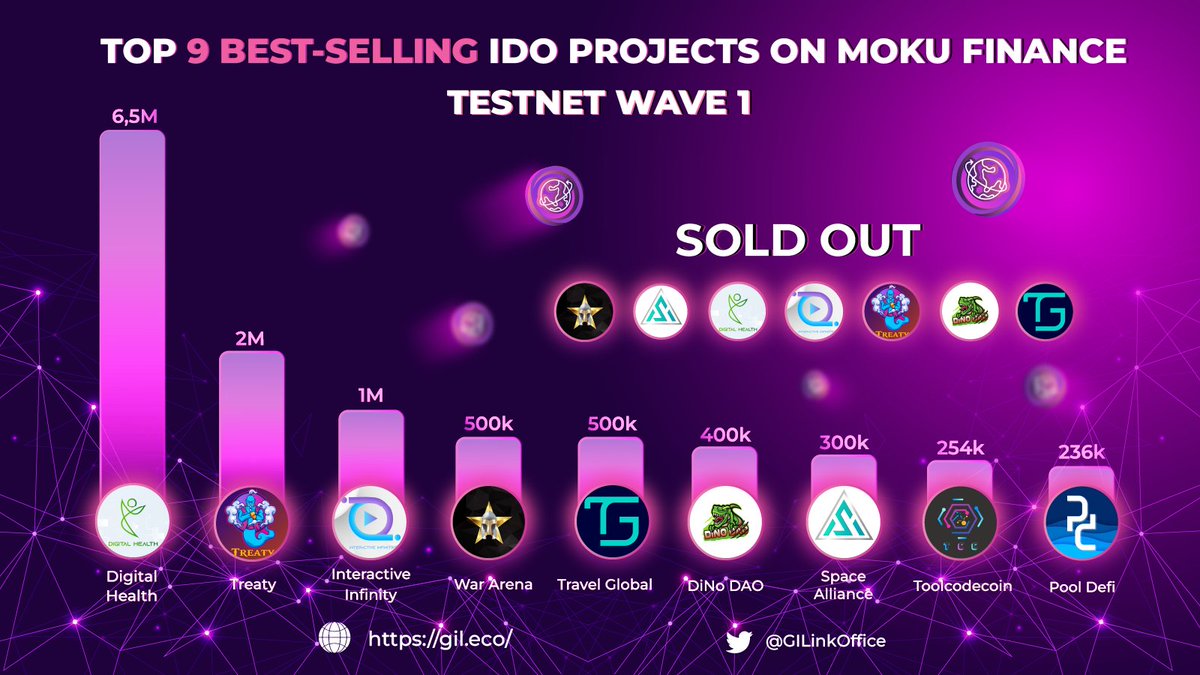 MokuFinance's tweet photo. 👀 Let's check out the Top 9 most popular IDO projects on Moku Finance during Tesnet wave 1!
✅ These are all highly recognized and established GameFi and NFT projects that have gained massive attention and a devoted following within the @SuiNetwork 🔥
#Giltestnet #SuiMainnet https://t.co/rv9ij3CSdv