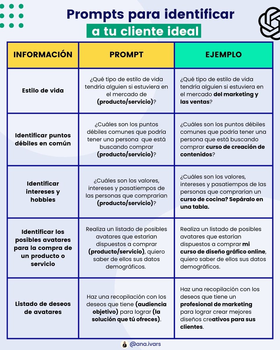 AnaIvarsParcero's tweet image. ¿Dejarías que la Inteligencia Artificial te ayude a definir a tu cliente ideal? 🤖

Hoy quiero compartirte algunos comandos que puedes utilizar en ChatGPT para ayudarte a definir y entender a tu público objetivo.

#InteligenciaArtificial #chatgptprompts