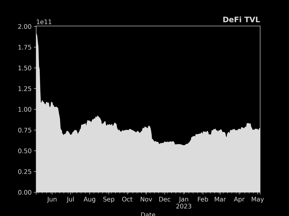 defisig's tweet photo. What happened to DeFi today? - 05/May/2023

The entire DeFi space is worth $77 Billion as of today's TVL.
- +0.1% vs. yesterday
- +1.1% vs. last week
- -1.4% vs. last month
- -157.6% vs. last year

Why bother with TVL? It quantifies the REAL utility of DeFi and blockchains. https://t.co/os3iTeJPOy