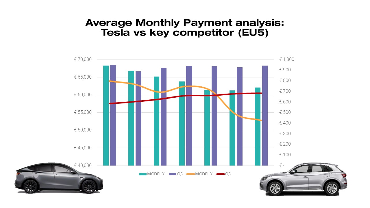 JATO Dynamics on Twitter "Tesla’s Model Y has been popular lately. Our