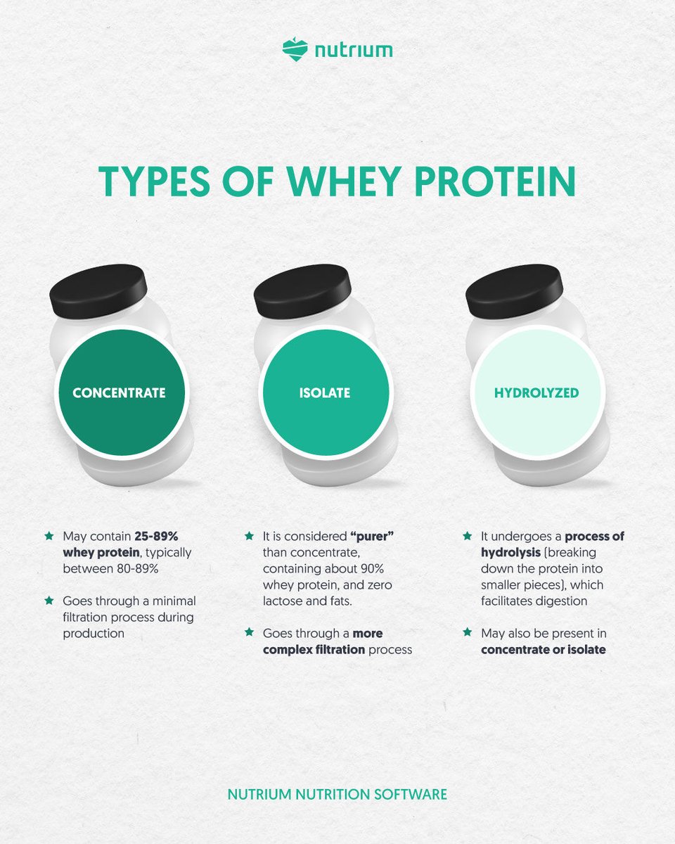 Whey Protein is one of the most well-known supplements! 🥛 

It’s a good option for those who need to supplement protein as it has high biological value, fast absorption, and is low in carbohydrates and fats.

Concentrated, isolated, or hydrolyzed? Help your clients decide!