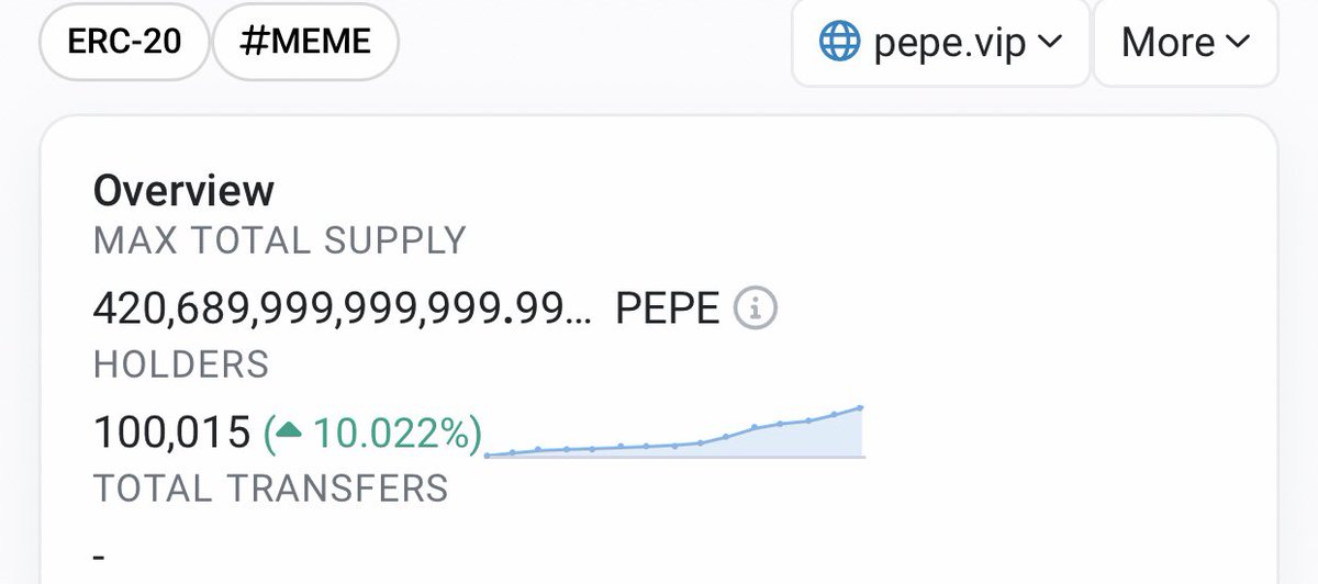 justaswftc's tweet photo. The game has just begun $PEPE
10k holders archived 🔥 🔥
#pepe #pepecoins #Pepecoineth #pepethefrog #BULLISH #Crypto #Memes #memeseason #PUMPMASTER #Binance #KuCoin #crypto.com #MayThe4thBeWithYou https://t.co/su3QppB3IV