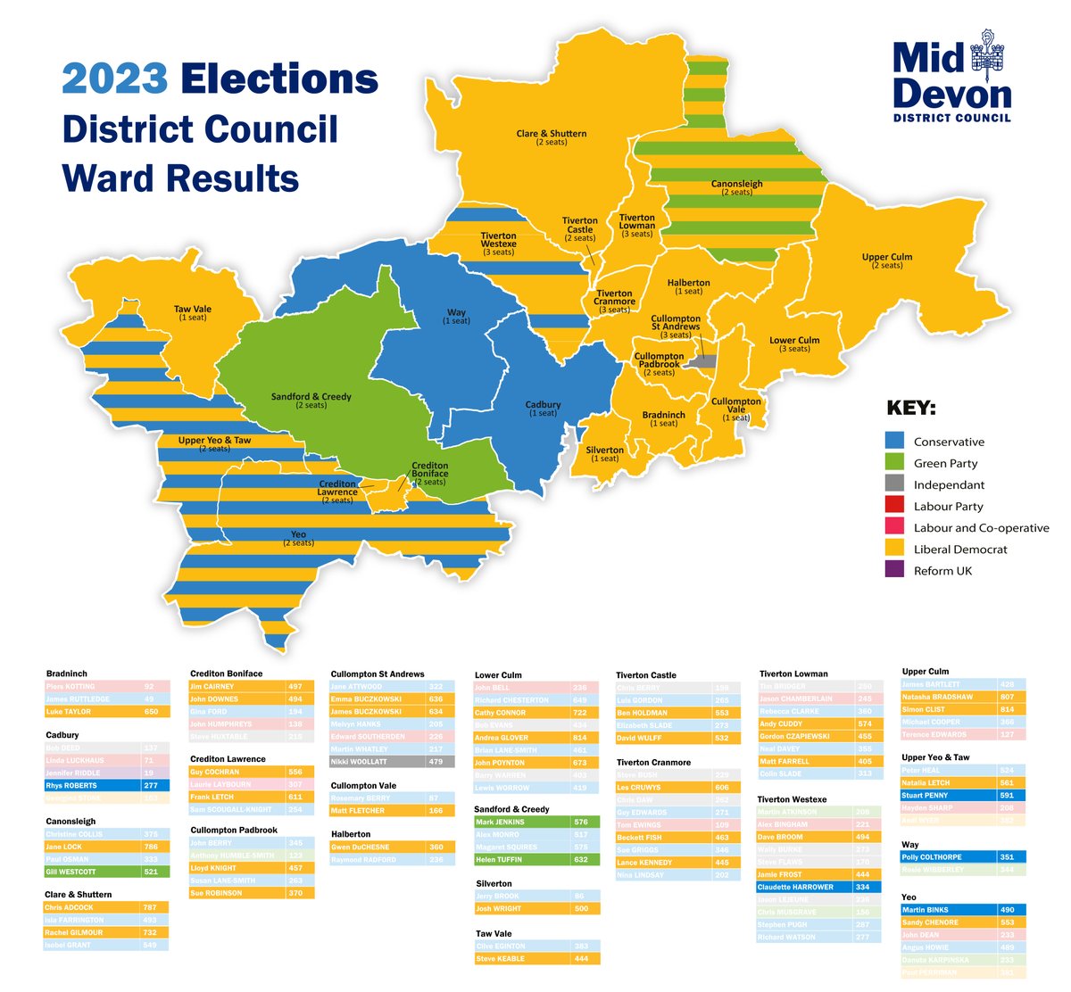 MidDevonDC's tweet photo. It's official. Lots of new faces to welcome following the declaration of results for all 42 district council seats in Mid Devon. 33 Lib Dem,5 Cons, 3 Green, 1 Indp.
https://t.co/KNNkTjsTcz
#LocalElection2023 https://t.co/mDCwFpZJbE