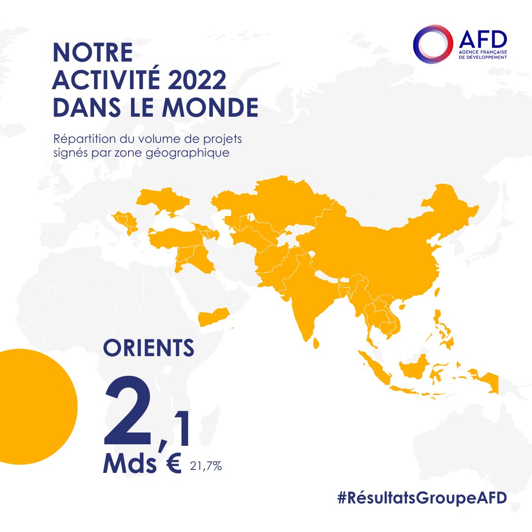 AFD_France's tweet photo. #RésultatsGroupeAFD
Notre action dans les Orients vise à accompagner les trajectoires sobres en #carbone, consolider le #LienSocial et réduire les vulnérabilités en mobilisant acteurs 🇫🇷 et internationaux.
En 2022, les #Orients ont représenté près de 22 % de nos projets signés. https://t.co/ewPP2kO3Wf