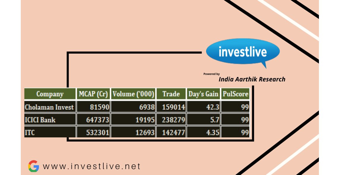 investlive's tweet photo. Most Active Stock's - Friday - May 05, 2023
.
Know more...
.
Cholaman Invest - https://t.co/LrX7GlEeXG
ICICI Bank- https://t.co/gY80hbfE0h
ITC - https://t.co/O26y0Cl3lf
#StockMarket #stocks #nifty50 #StocksToBuy #stockstowatch #investors #investlive #vsfernando #vsf https://t.co/FS9od3x9k2