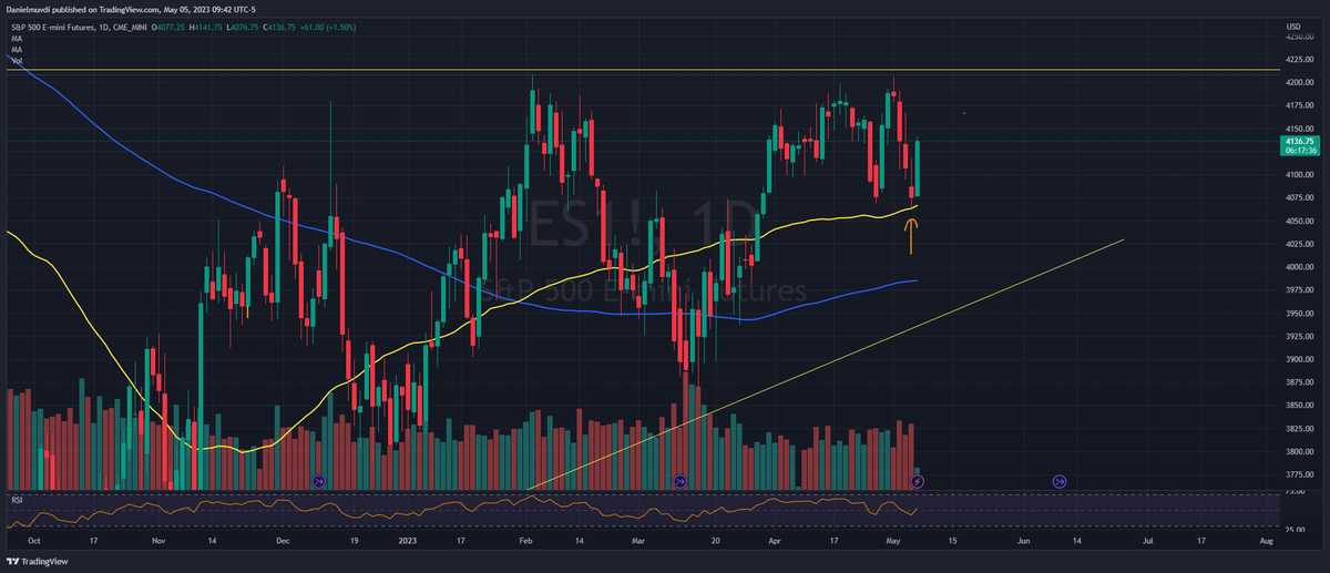 DanielMuvdiYT's tweet photo. Se termino viendo bueno el rebote cierto?

Seguimos avanzando no se pierdan mi video hoy a las 2pm!

#Trading #Quantfury #SP500 #SPY https://t.co/1JVpI9Kxl7