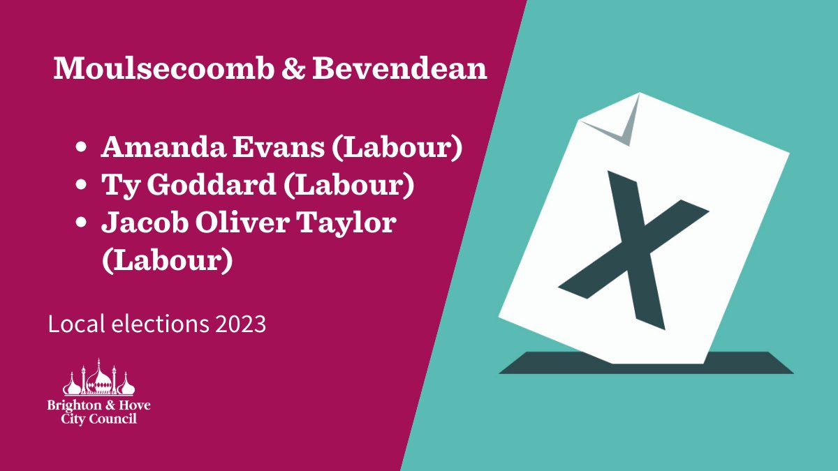 Amanda Evans (Labour), Ty Goddard (Labour), Jacob Oliver Taylor (Labour) have been elected as councillors for the Moulsecoomb &amp; Bevendean ward. 

The turnout for this ward is 3,043 - 28.8% of an electorate of 10,583.