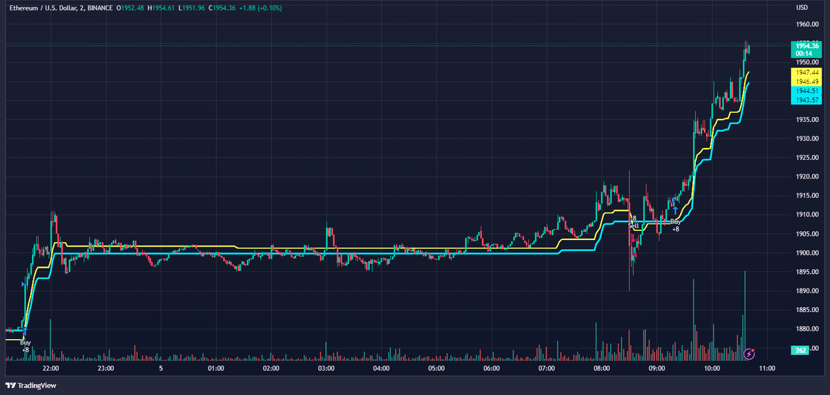 overseastrader's tweet photo. sayin @YgtKyn elinde hayat bulan, sayin @AliverenKoyu tarafindan @tr_tradingview uyarlanan #YSUN indikator'unu strateji yapip, isleme alinca dun geceden beri yasananlar..
#xauusd #ethusd #eth #btc #bitcoin #binance
elinize saglik 🙏🙏🙏 https://t.co/oiZdnBIAOt