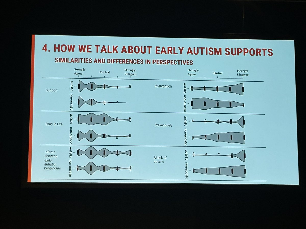 Hannah_Morton9's tweet photo. Great talk from @Cathy_Bent highlighting perspectives from #autistic individuals and autism parents related to (1) aims and outcomes of early intervention, (2) techniques and approaches to be used, (3) delivery of early supports, and (4) language use

 #INSAR2023 https://t.co/nBaroIFrYm