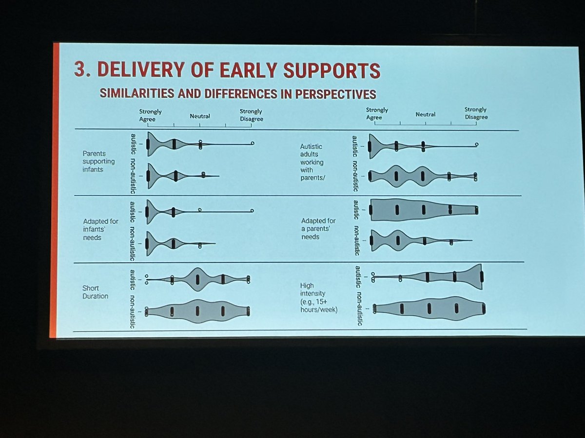 Hannah_Morton9's tweet photo. Great talk from @Cathy_Bent highlighting perspectives from #autistic individuals and autism parents related to (1) aims and outcomes of early intervention, (2) techniques and approaches to be used, (3) delivery of early supports, and (4) language use

 #INSAR2023 https://t.co/nBaroIFrYm