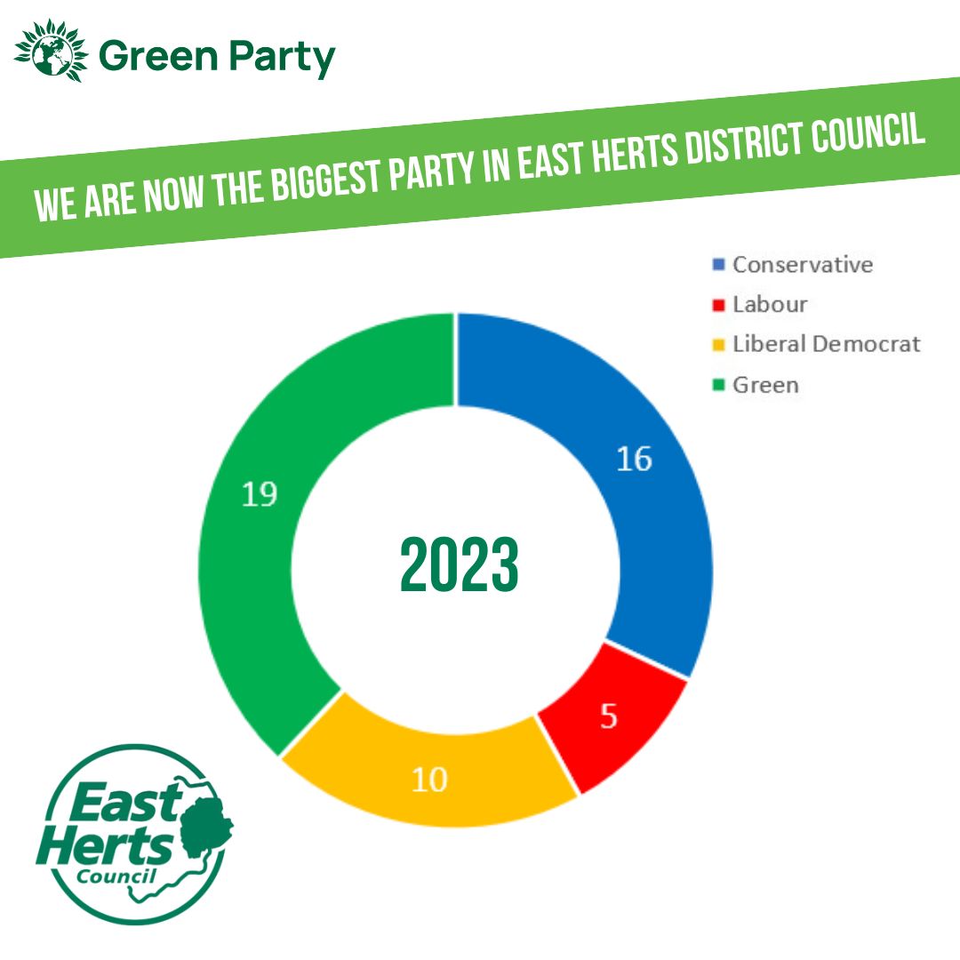 East Herts Green Party tweet media