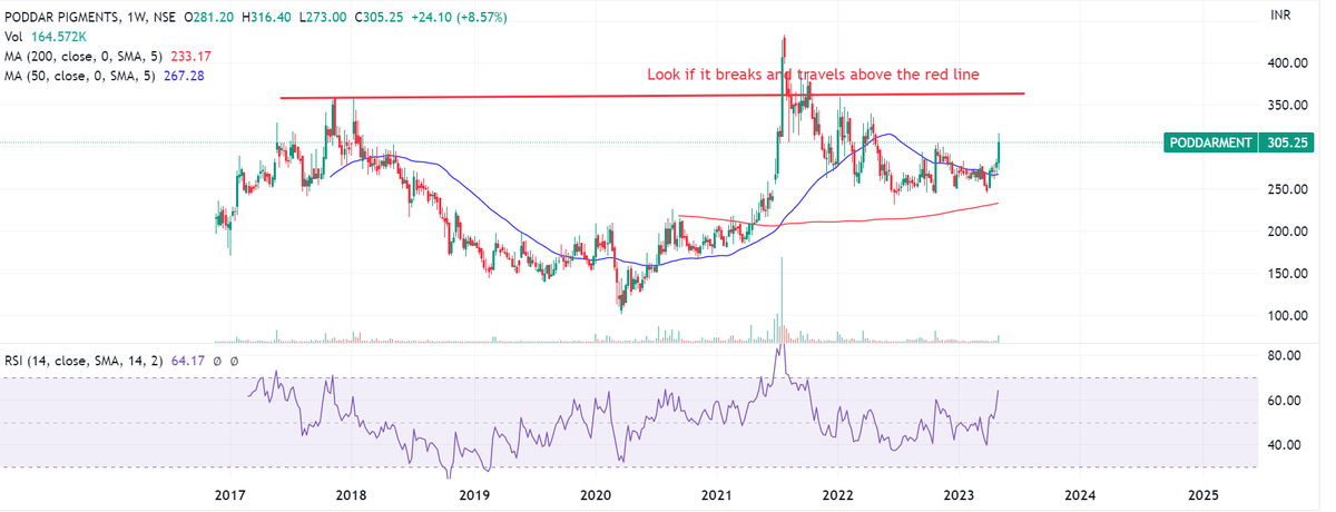 Prabinmen's tweet image. #Poddar Pigments Ltd CMP 305 - another micro cap player manufacturing pigments. Nothing to boast of fundamentally. But take a look at the charts. What do you think if it can head to 360?