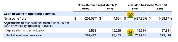 CUBEWealth's tweet photo. Wish more people understood the damage stock-based compensation has on returns. 

$TEAM is a great example.

$702M in SBC thru 9 mo is asinine (vs. $383M last year).

TEAM IPO Valuation 2015: ~$4B
Valuation today: $35B = ~9x

#Stock since IPO: +397%

Thank mgmt for the difference https://t.co/puUCKlDfhT