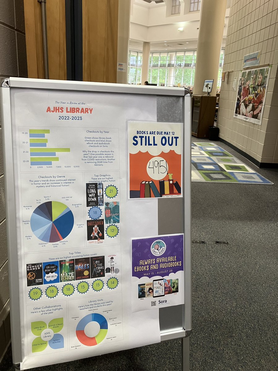 KatieRainer1's tweet image. Took some inspiration from @kelseybogan and #librarytwitter to share some end of year data. And remind students to turn in their books and keep reading all summer with #SoraSweetReads #ALLibraries
