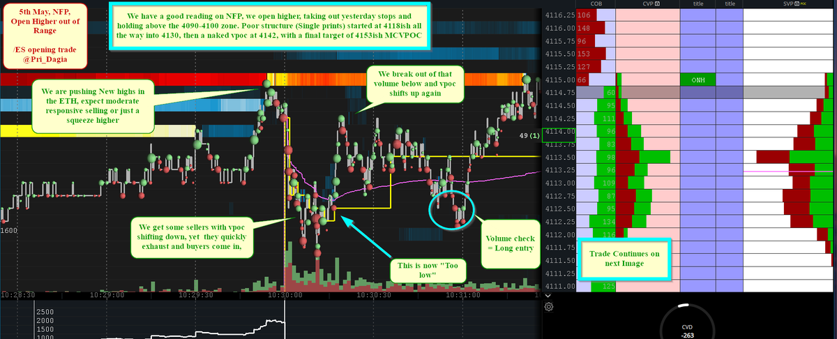 Pri_Dagia's tweet photo. $ES_F May 5th NFP day.
We opened above the 4090-100 area, stopped the one time framing down, now back to repair the poor structure left above (#Singleprints) all the way into the HTF balance area.
@bookmap_pro
#Bookmap #orderflow #ES #futurestrading https://t.co/owcluF3Lja
