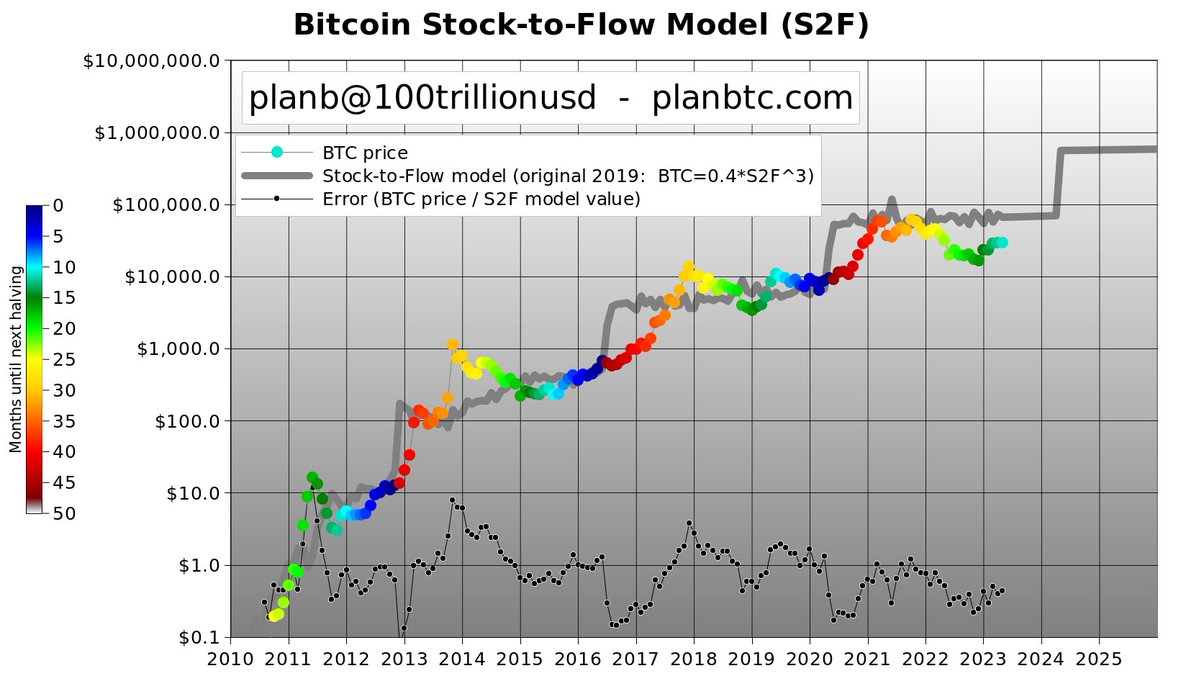 Why is bitcoin S2F/halving not priced in? Because ~50% thinks the BTC price  jumps after last 3 halvings (red) are a coincidence. Halvings are key to  S2F, but these critics focus on
