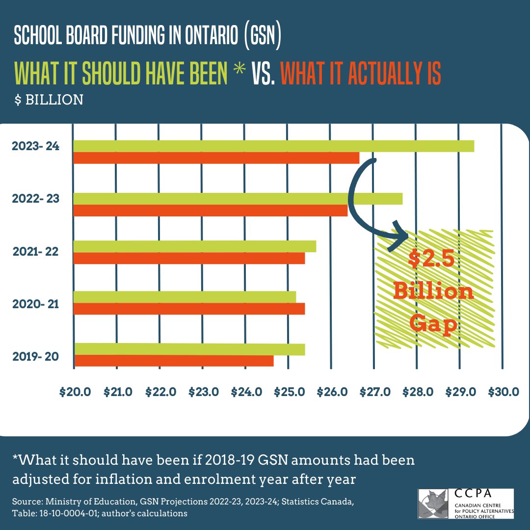 ricardo_tranjan's tweet photo. Ontario Ministry of Education is underfunding school boards by $2.5 billion, compared to 2018-19, adjusted for inflation and enrolment. #onted #ONpoli https://t.co/vrTJPxXstz