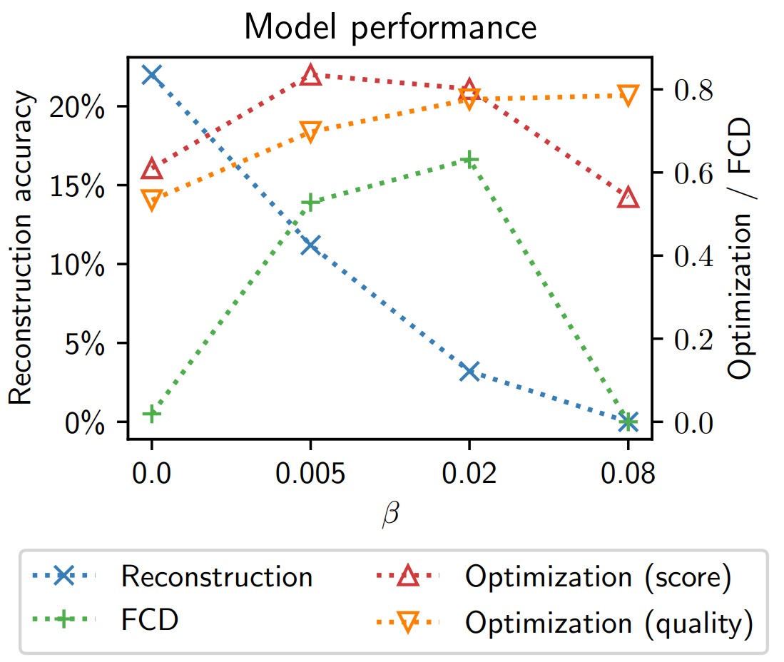 In "Are VAEs Bad at Reconstructing Molecular Graphs?" we see how common auto-encoders of drug-like molecules perform at recovering their inputs. Answer: not too well, but we actually obtain the best property optimization results when reconstruction is low.
arxiv.org/abs/2305.03041