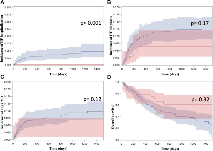husam247's tweet photo. There were no hospitalizations for HF  in the SGLT2i group (HR zero!). The HR any HF diagnosis indicated possible benefit (HR 0.55) but confidence intervals crossed one so the difference was not statistically significant. https://t.co/7MdVX6PgZb