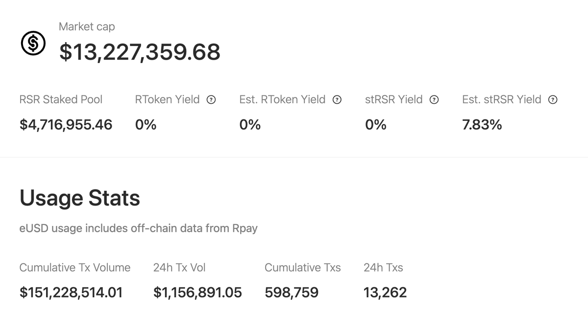 another million dollar milestone for $eUSD

will be fun if/when this gets to next level for rtokens: 
"another ten million milestone"
"another fifty million milestone"

when I started at better we were targeting 10k loans cumulatively ever. within a year, it was 10k loans per