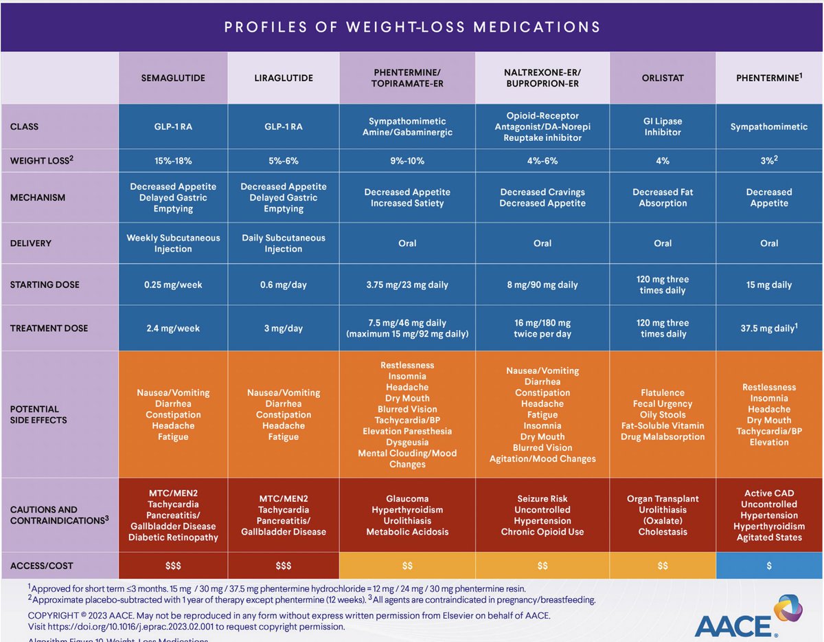 للتو صدرت الإرشادات العلاجية <a href="/TheAACE/">AACE</a> لعام 2023 حول إدارة مرض السكري! 

إبداع في إعداد الرسوم الملونة في الخطوات العلاجية 🎨🔝
هذه لوحات يجب أن تعلق على جدران العيادة! 🖼️

🔗: endocrinepractice.org/article/S1530-…