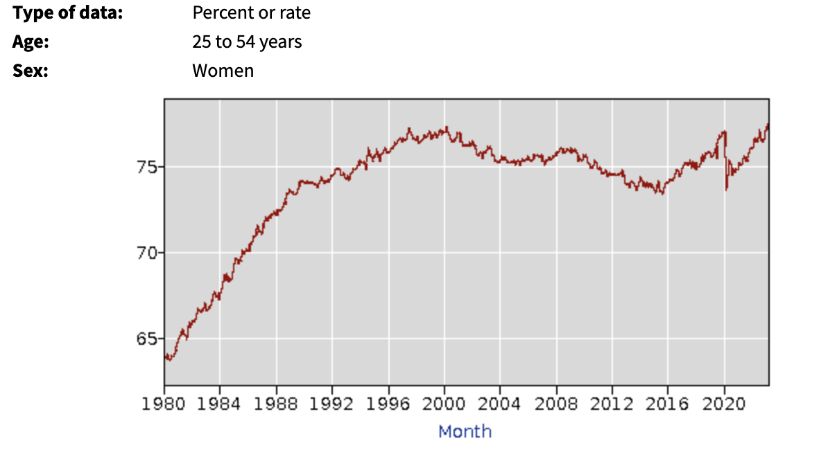 lydiadepillis's tweet photo. Lots of remarkable things about this jobs report, but I just realized -- I think -- that the labor force participation rate for PRIME AGED WOMEN IS AS HIGH AS IT'S EVER BEEN, at 77.5 percent. https://t.co/rCEEHlyhIH