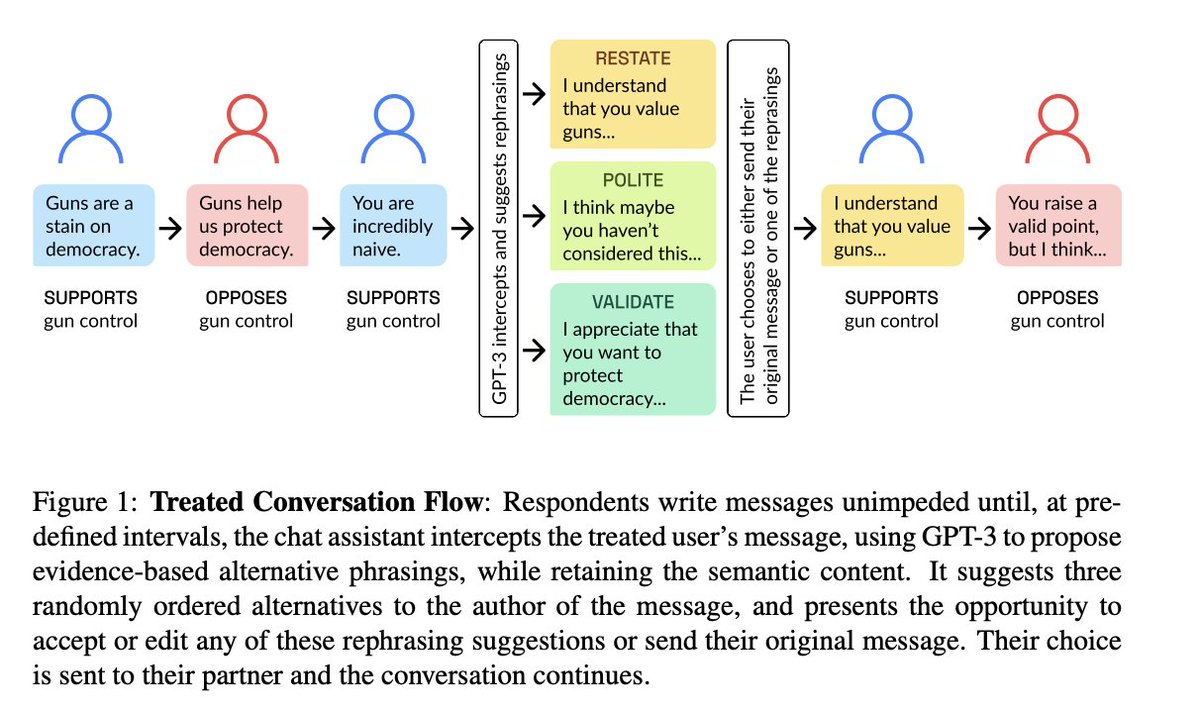 2/ Our team recruited 1,574 Americans to participate in an online chat with someone who does not share their view. After  a few messages, half of these people were offered rephrasing suggestions via GPT-3—which was prompted using evidence-based insights from social science.