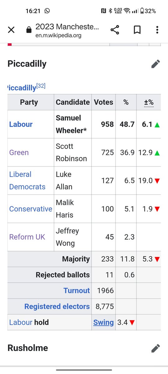 Whilst disappointed that I did not win, I'm incredibly humbled by the result in #PiccadillyWard. 
For everyone who voted for me as your Green Party candidate, thank you. 
I'll still be working hard in the ward.
If you #WantGreenVoteGreen and if you want to help, message me! 💚