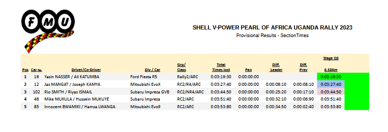 Provisional Results from the Shakedown #POUAR2023
