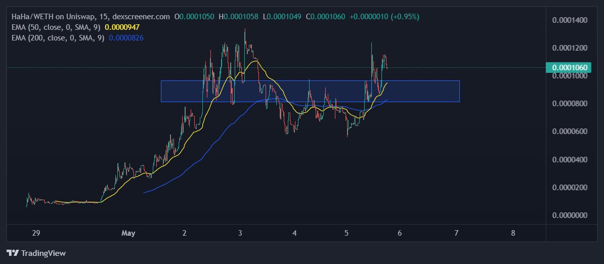 traderGG_'s tweet photo. $HAHA Any dips into 97 area is a buy imo. Solid S/R level with 50 ema https://t.co/gxabFdzWQ5