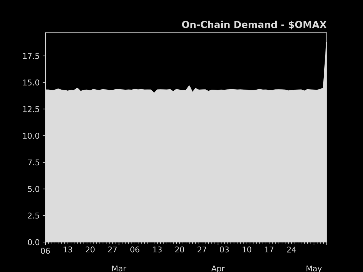defisig's tweet photo. Biggest change in DeFi demand in the last 24hr - 05/May/2023

Top 3 increase in TVL in the last 24hr

1. $OMAX: +29.6%
2. $KEK: +19.3%
3. $GO: +14.7%

TVL of Major chains in the last 24hr

1. $DOT: +1.9%
2. $MATIC: +1.8%
3. $ETH: +1.2%
4. $FTM: +0.3%
5. $BNB: +0.1% https://t.co/sEMeSwn2Mc