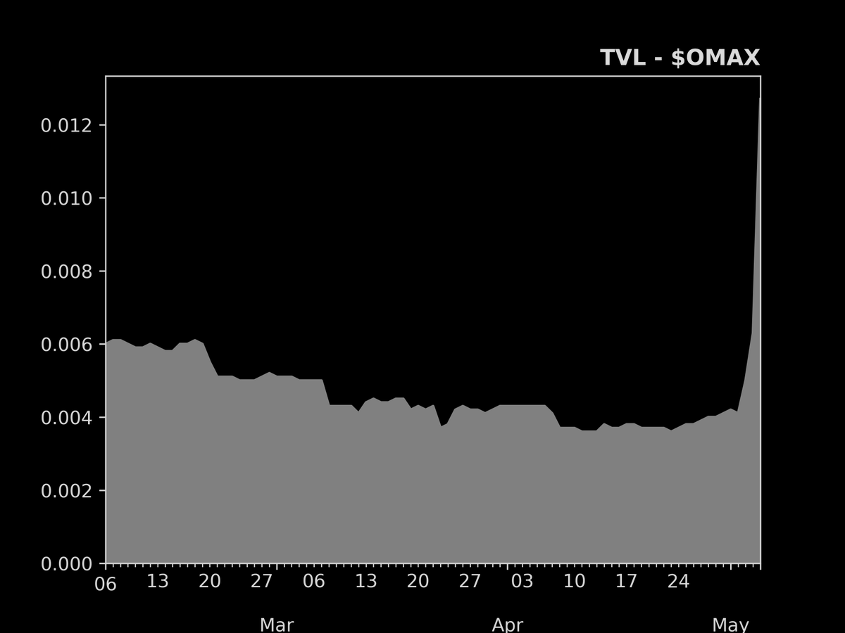 defisig's tweet photo. Biggest TVL increase in the last 24hr
- 05/May/2023

1. $OMAX: +101.2%
2. $KEK: +20.6%
3. $GO: +14.2%
4. $ARB: +6.0%
5. $TOMO: +2.2%
6. $STRD: +1.9%
7. $XPRT: +0.8%
8. $KLAY: +0.7%
9. $HPB: +0.5%
10. $CMDX: +0.5% https://t.co/3LQyGV0rHZ