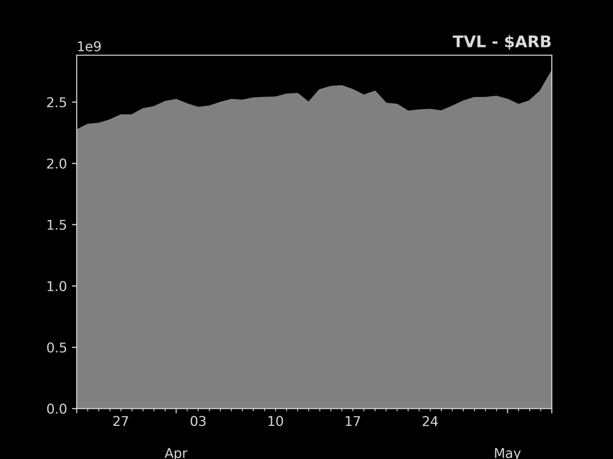 defisig's tweet photo. Biggest TVL increase in the last 24hr
- 05/May/2023

1. $OMAX: +101.2%
2. $KEK: +20.6%
3. $GO: +14.2%
4. $ARB: +6.0%
5. $TOMO: +2.2%
6. $STRD: +1.9%
7. $XPRT: +0.8%
8. $KLAY: +0.7%
9. $HPB: +0.5%
10. $CMDX: +0.5% https://t.co/3LQyGV0rHZ