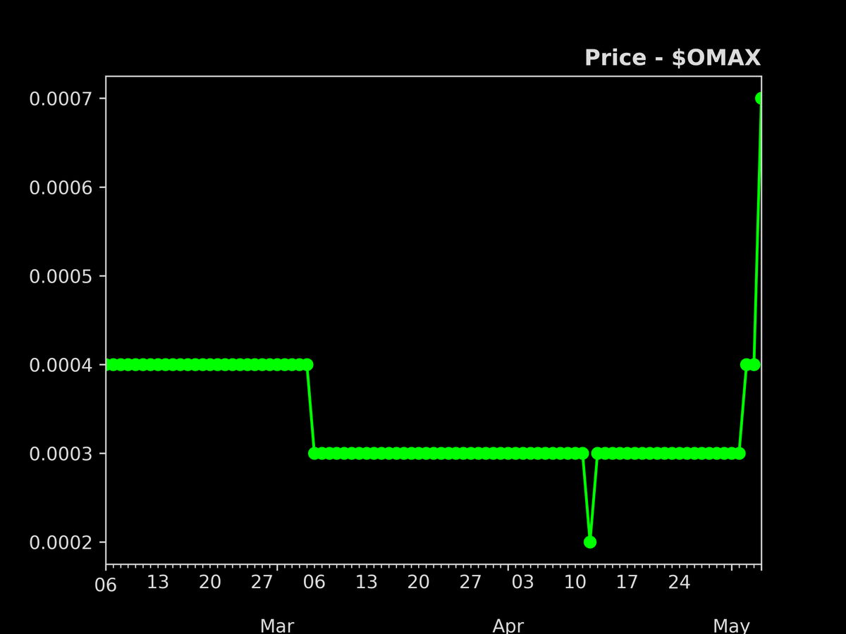 defisig's tweet photo. Biggest price movement in the last 24hr
- 05/May/2023

1. $OMAX: +55.2%
2. $KAI: +3.8%
3. $TON: +2.5%
4. $KEK: +1.1%
5. $TOMO: +0.7%
6. $GNO: +0.7%
7. $ULX: +0.5%
8. $KLAY: +0.2%
9. $HPB: -0.1%
10. $FSN: -0.3% https://t.co/NJ3V8EPHnL