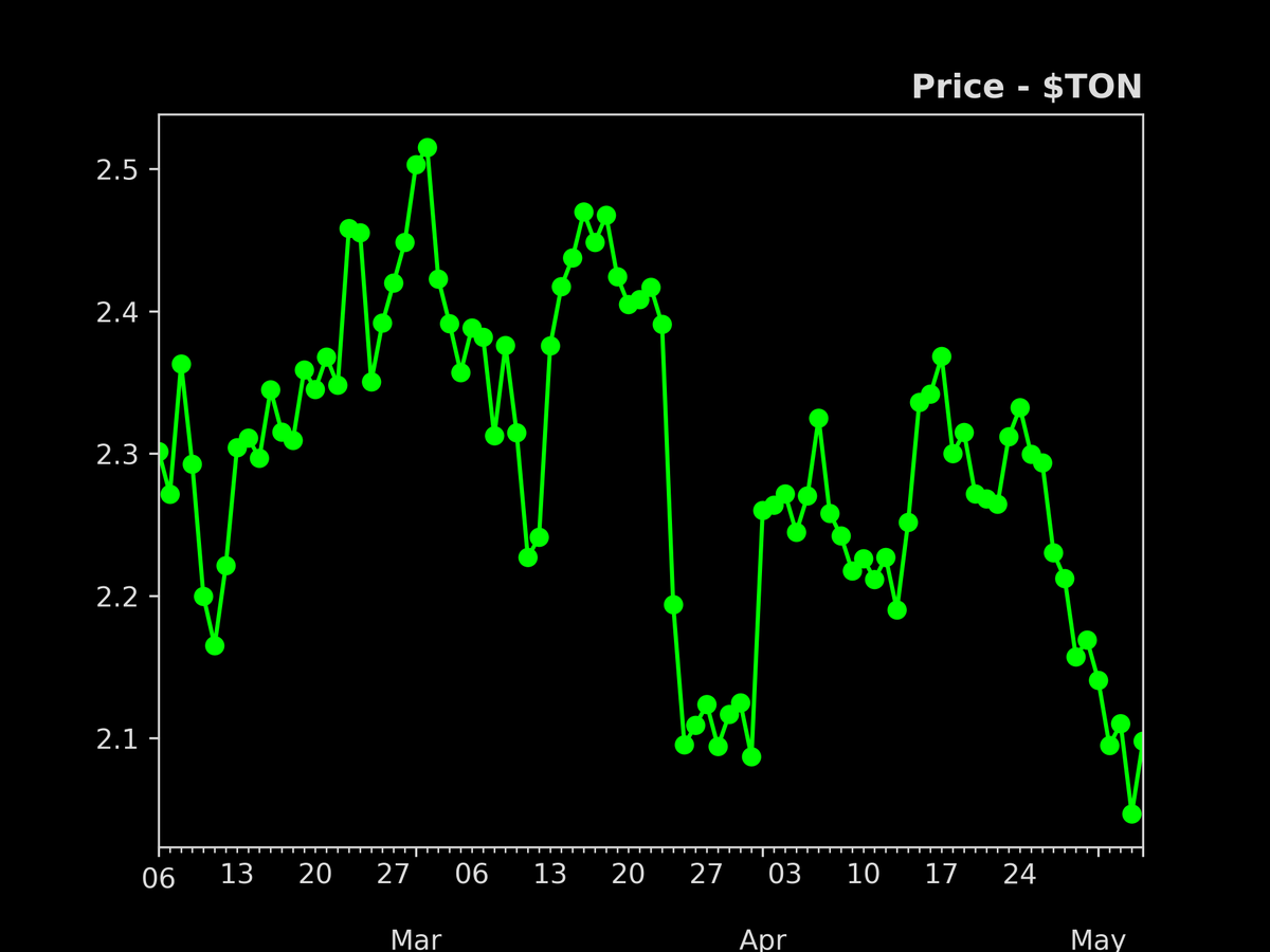 defisig's tweet photo. Biggest price movement in the last 24hr
- 05/May/2023

1. $OMAX: +55.2%
2. $KAI: +3.8%
3. $TON: +2.5%
4. $KEK: +1.1%
5. $TOMO: +0.7%
6. $GNO: +0.7%
7. $ULX: +0.5%
8. $KLAY: +0.2%
9. $HPB: -0.1%
10. $FSN: -0.3% https://t.co/NJ3V8EPHnL