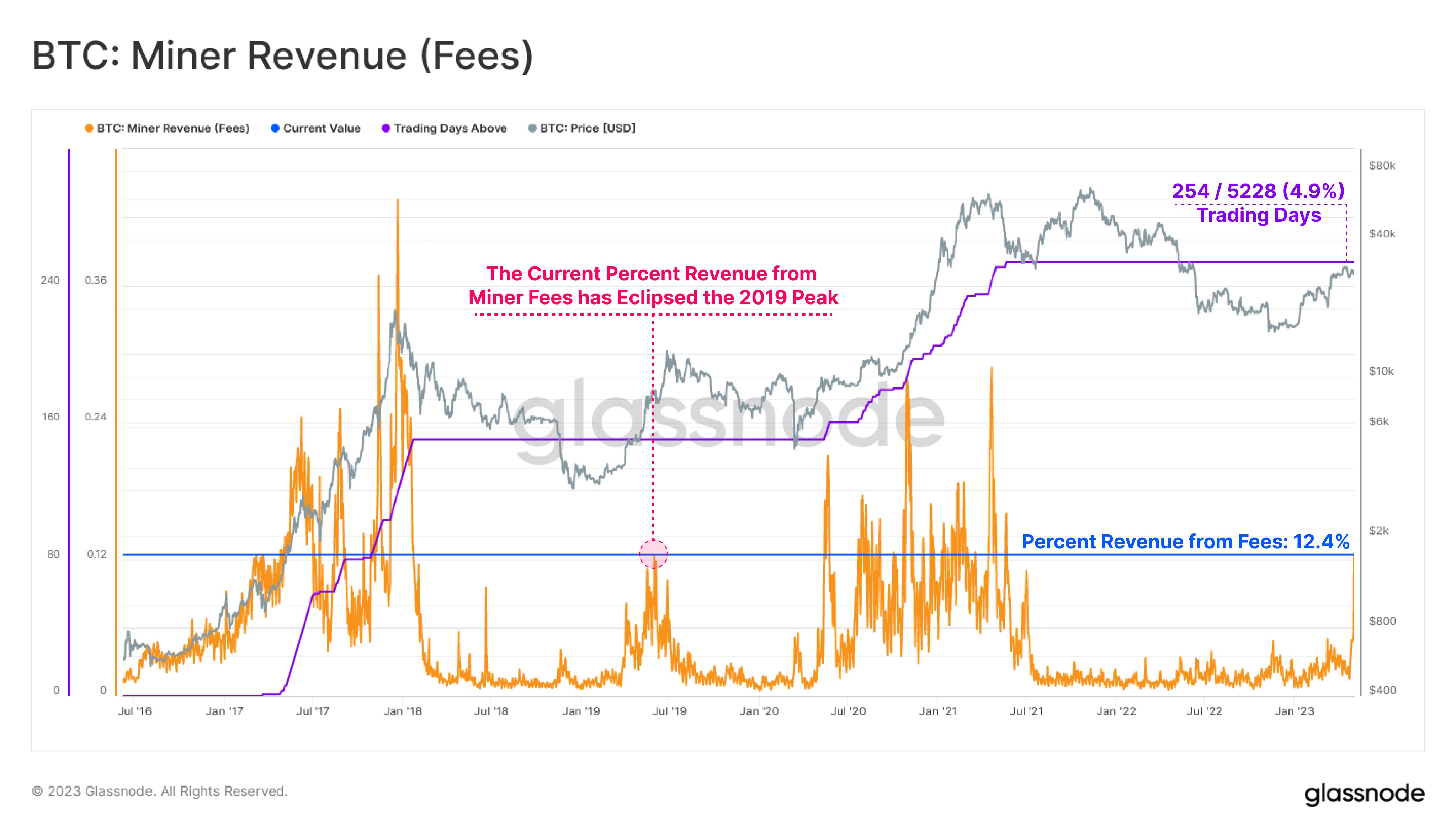 Bitcoin Miner Revenue From Fees