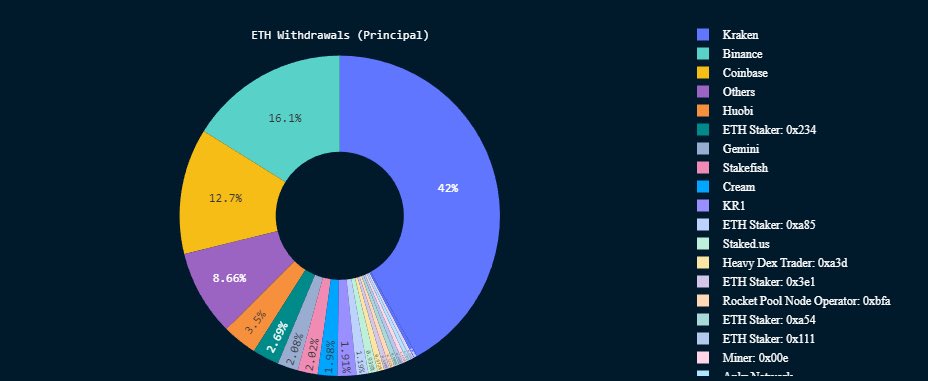 web3nizer's tweet photo. The net amount of Ethereum being staked is positive, indicating that there are more addresses depositing their Ethereum than there are withdrawing.
As of today, the figure is 113,568 ETH or $291 million at today’s prices. https://t.co/i08QgeCxC1