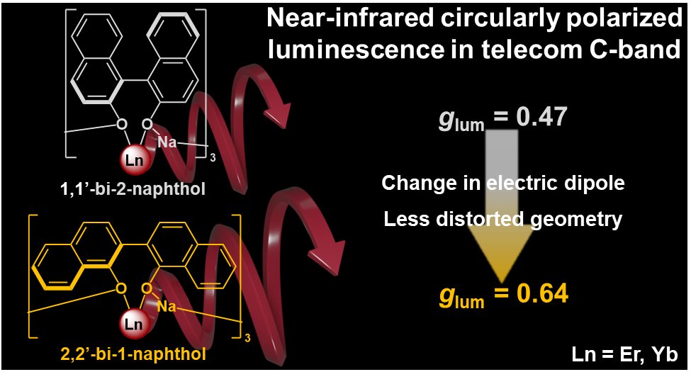 More structural clues about how to improve CPL metrics, but this time in the near-infrared! Check out Joseph's awesome work <a href="/ChemEurJ/">ChemEurJ: Chemistry - A European Journal</a> to unlock the secret of Vanol-Ln complexation. …mistry-europe.onlinelibrary.wiley.com/doi/10.1002/ch…