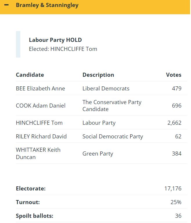 First result of the day #LeedsElections. Bramley and Stanningley. Tom Hinchcliffe elected. Labour hold.