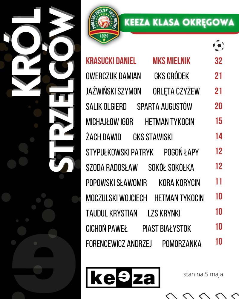 W weekend koronacja króla w Anglii, a my sprawdzamy kto u nas zmierza po koronę dla najlepszego strzelca ;)