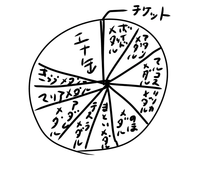 確率絶対こうだろ 