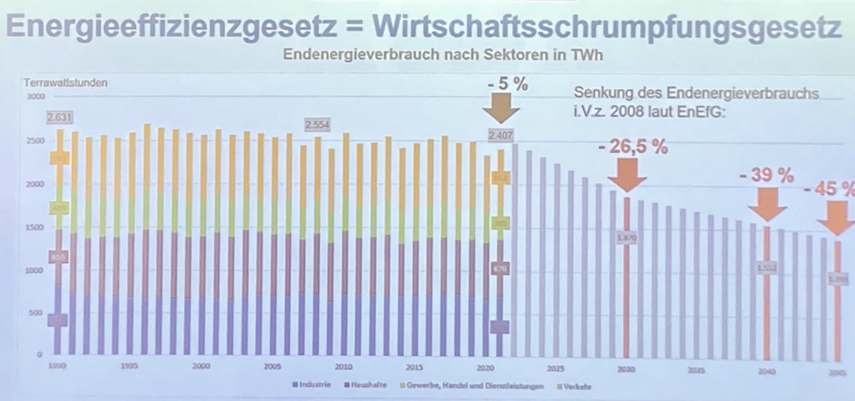 Bisher von der Öffentlichkeit wegen #Gebäudeenergiegesetz kaum mitbekommen: #Energieeffizienzgesetz der Ampel will Halbierung des Energieverbrauchs in Deutschland in den nächsten 20 Jahren vorschreiben.Also Industrie raus aus Deutschland.Nur zur Info. #AmpelAbwählen #FREIEWÄHLER