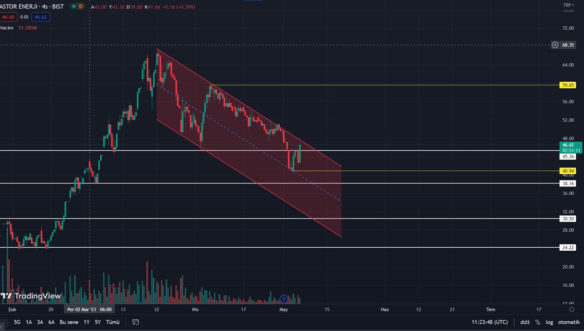 cryptomathe's tweet photo. yaklaşık %40 düşüş gösteren #astorenerji  tekrardan düşen kanalın üst bandına yaklaşıyor. Bu gün güzel bir yeşil mum yaktı ama işlem hacmi düşük. #bist100  endeksi önümüzdeki süreci şekillendirecek. https://t.co/DJi4eHgBjx