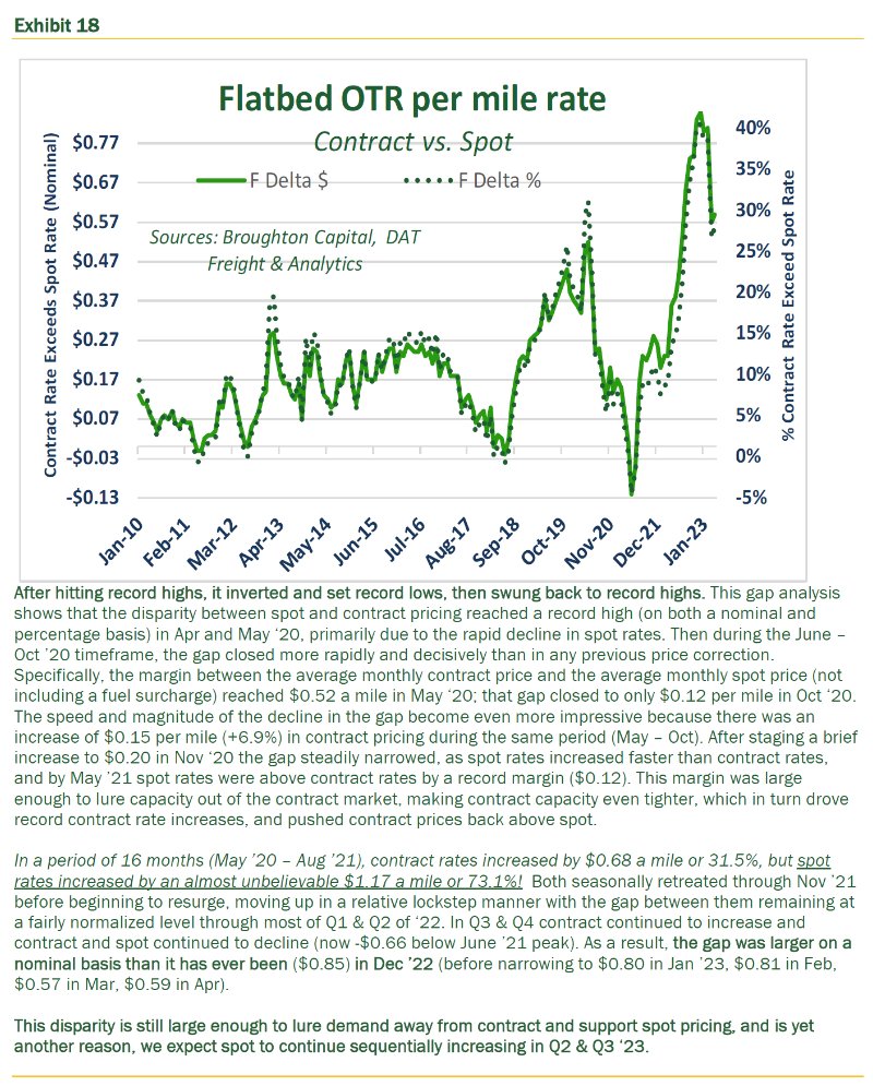 Broughton Cap Flatbed Truck Freight Barometer® - proprietary algorithms measure market conditions &amp; predict pricing w/ qrtly forecasts. - mailchi.mp/broughtoncapit…
